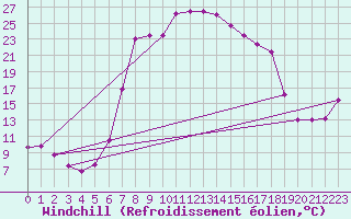 Courbe du refroidissement olien pour Lunz