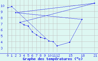 Courbe de tempratures pour Ste Agathe Des Mont