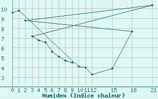 Courbe de l'humidex pour Ste Agathe Des Mont