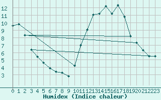 Courbe de l'humidex pour Saint-Mdard-d'Aunis (17)