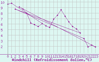 Courbe du refroidissement olien pour Reims-Prunay (51)
