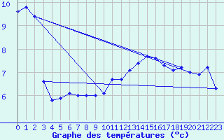 Courbe de tempratures pour Graefenberg-Kasberg