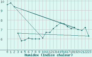 Courbe de l'humidex pour Graefenberg-Kasberg