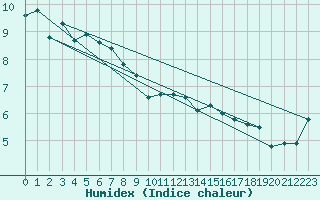 Courbe de l'humidex pour Kitamiesashi