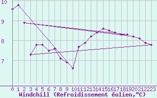 Courbe du refroidissement olien pour Le Mesnil-Esnard (76)
