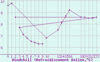 Courbe du refroidissement olien pour Grandfresnoy (60)