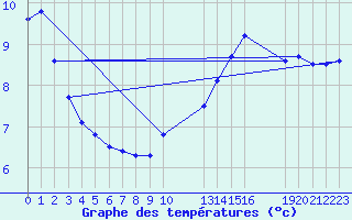 Courbe de tempratures pour Grandfresnoy (60)