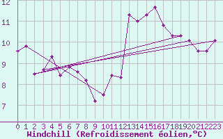 Courbe du refroidissement olien pour Saint-Mme-le-Tenu (44)