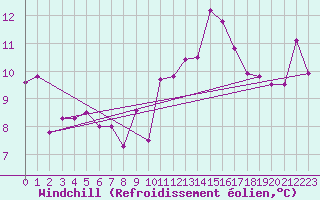 Courbe du refroidissement olien pour Cimetta