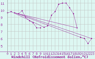 Courbe du refroidissement olien pour Melun (77)