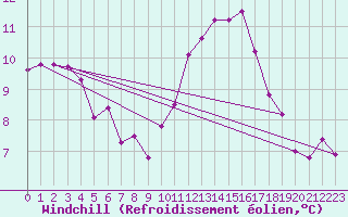 Courbe du refroidissement olien pour Angers-Beaucouz (49)