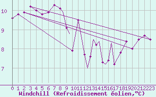 Courbe du refroidissement olien pour Scilly - Saint Mary