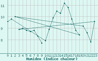 Courbe de l'humidex pour Lanvoc (29)