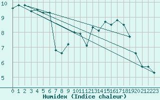 Courbe de l'humidex pour Senzeilles-Cerfontaine (Be)