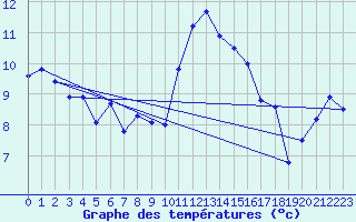 Courbe de tempratures pour Cherbourg (50)