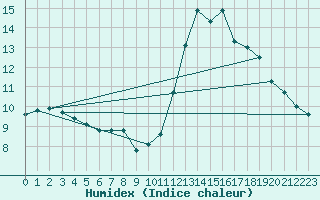 Courbe de l'humidex pour Cap Ferret (33)