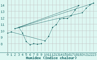 Courbe de l'humidex pour Ploumanac'h (22)