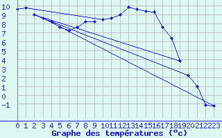 Courbe de tempratures pour Crnomelj