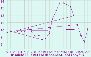 Courbe du refroidissement olien pour Kleine-Brogel (Be)