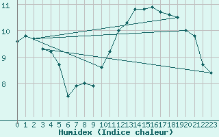 Courbe de l'humidex pour Pointe de Chassiron (17)