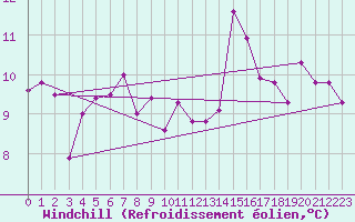 Courbe du refroidissement olien pour Clermont-Ferrand (63)