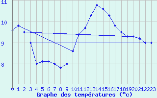 Courbe de tempratures pour Evreux (27)