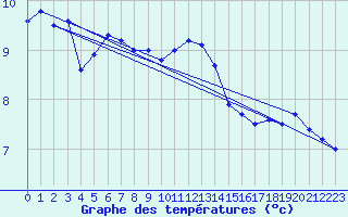 Courbe de tempratures pour Michelstadt-Vielbrunn