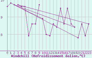 Courbe du refroidissement olien pour Bramon