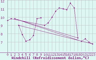 Courbe du refroidissement olien pour Marina Di Ginosa