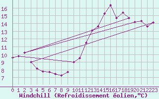 Courbe du refroidissement olien pour Paris Saint-Germain-des-Prs (75)