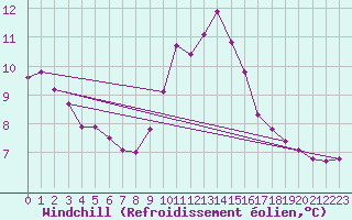 Courbe du refroidissement olien pour Grimentz (Sw)
