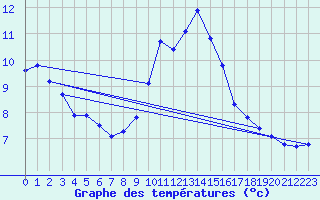 Courbe de tempratures pour Grimentz (Sw)