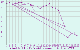 Courbe du refroidissement olien pour Sherkin Island