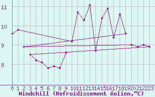 Courbe du refroidissement olien pour Seichamps (54)