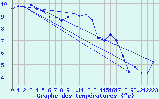 Courbe de tempratures pour Cabauw Tower
