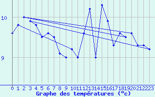Courbe de tempratures pour Mona