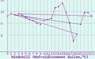 Courbe du refroidissement olien pour Sgur-le-Chteau (19)