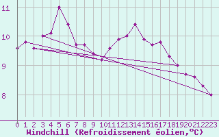 Courbe du refroidissement olien pour Tours (37)