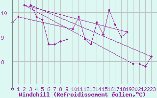 Courbe du refroidissement olien pour Trgueux (22)