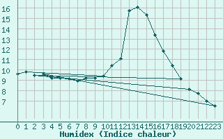 Courbe de l'humidex pour Saint-Paul-lez-Durance (13)