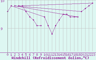 Courbe du refroidissement olien pour Rethel (08)