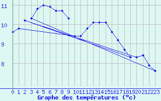 Courbe de tempratures pour Leign-les-Bois (86)