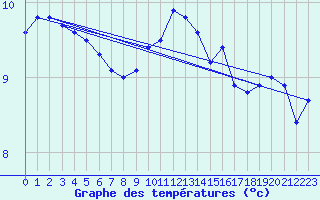 Courbe de tempratures pour Landivisiau (29)