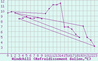 Courbe du refroidissement olien pour Brive-Laroche (19)