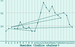 Courbe de l'humidex pour Verneuil (78)