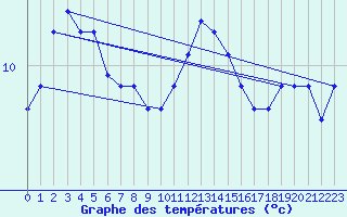 Courbe de tempratures pour Chivres (Be)