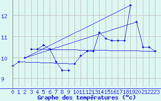 Courbe de tempratures pour Sarzeau (56)