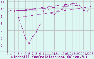 Courbe du refroidissement olien pour Montredon des Corbires (11)