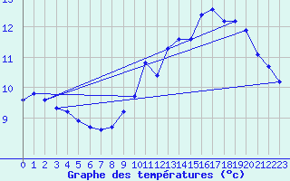 Courbe de tempratures pour Fanjeaux (11)