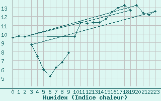 Courbe de l'humidex pour Montredon des Corbires (11)